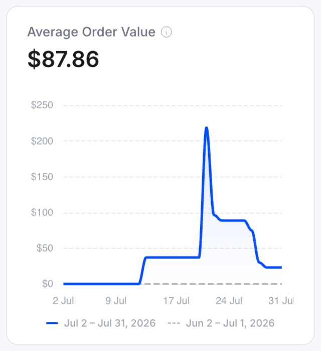 Average order value card with its trend line