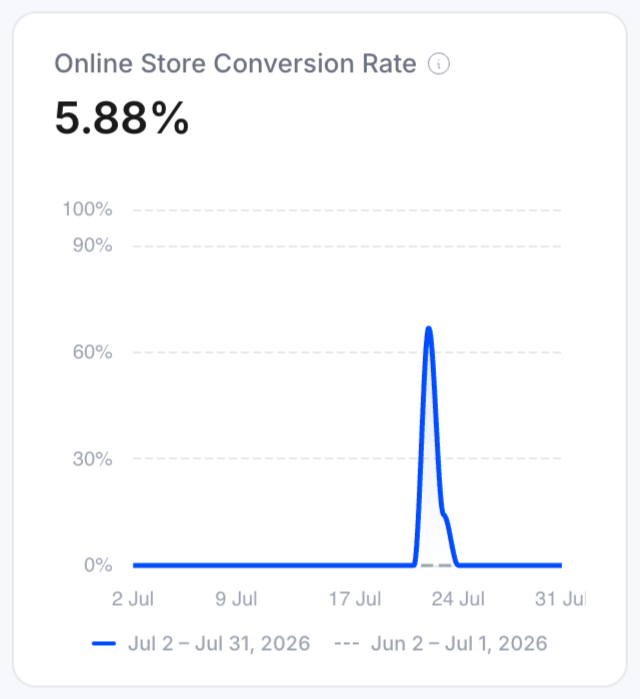 Online store conversion rate card with its trend line