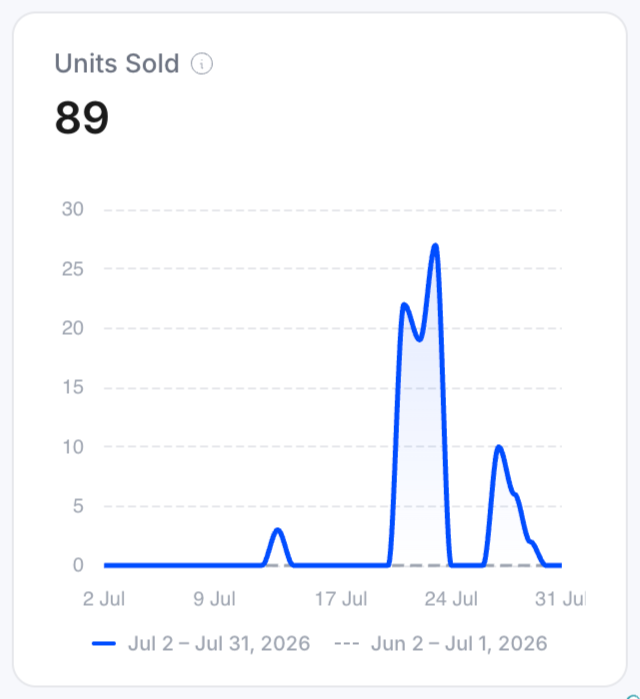 Units sold card with its trend line