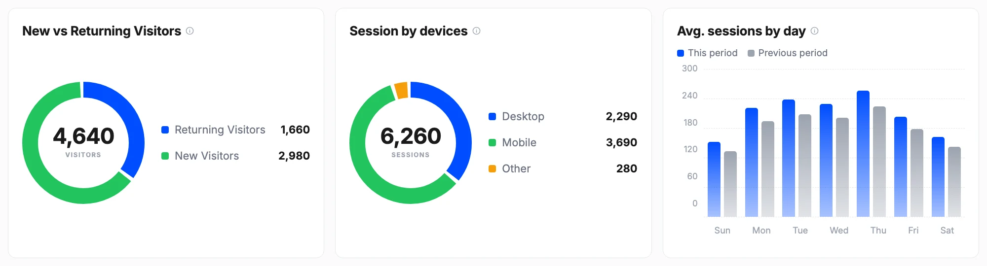 New versus returning visitors, sessions by device, and average sessions by day of week