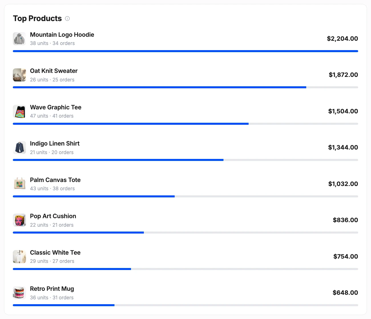 Top products ranked by revenue with units, orders, and a relative progress bar, led by a hoodie at $2,204 over 38 units