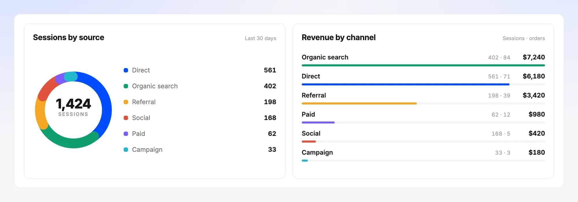 Sessions by source shown as a donut of 1,424 sessions across direct, organic search, referral, social, paid and campaign, beside a revenue by channel list ranking the same six by earnings with their sessions and orders