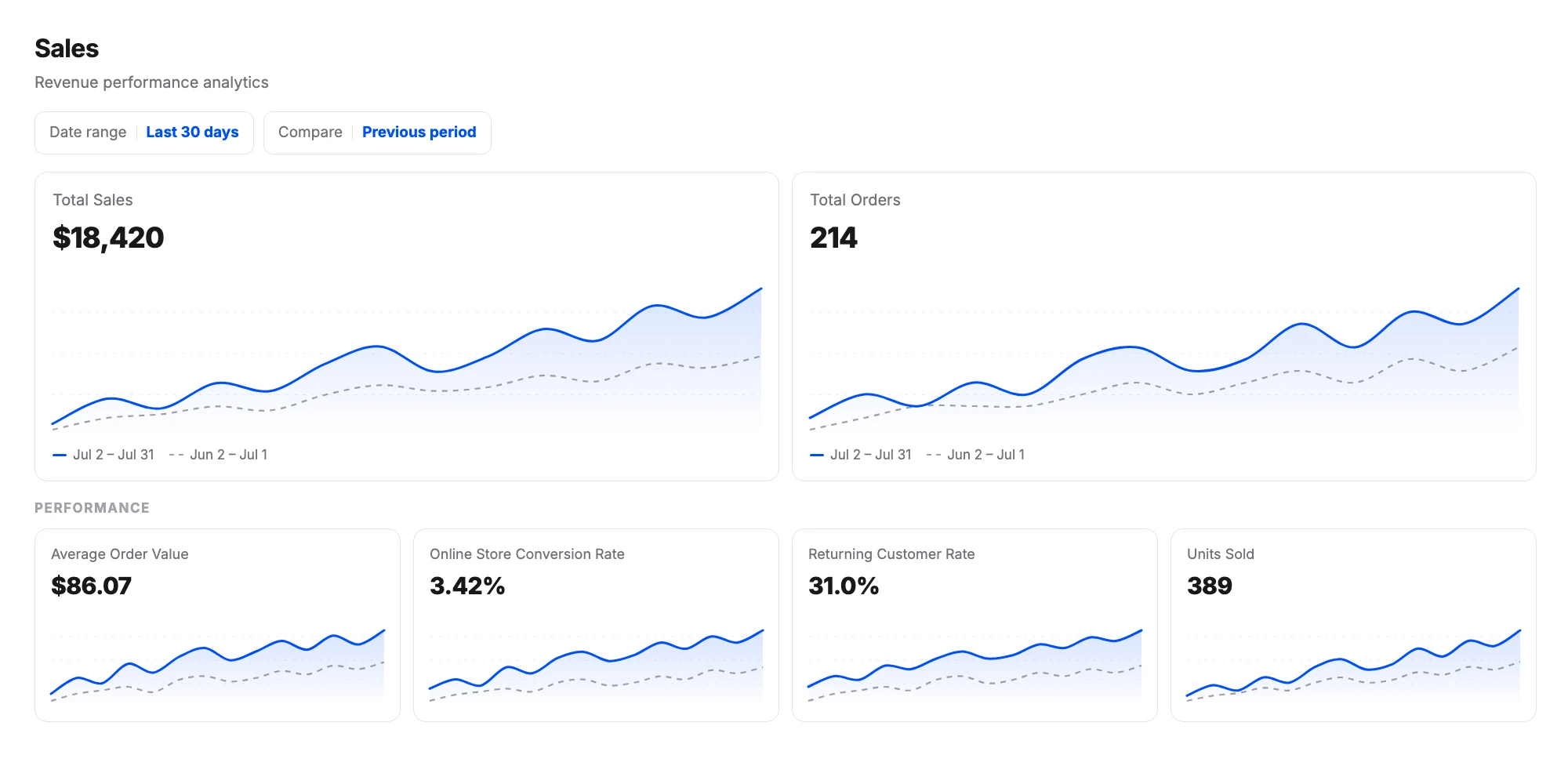 The Orderain Sales report: $18,420 total sales and 214 orders over the last 30 days with the previous period dashed behind, above average order value, conversion rate, returning customer rate and units sold