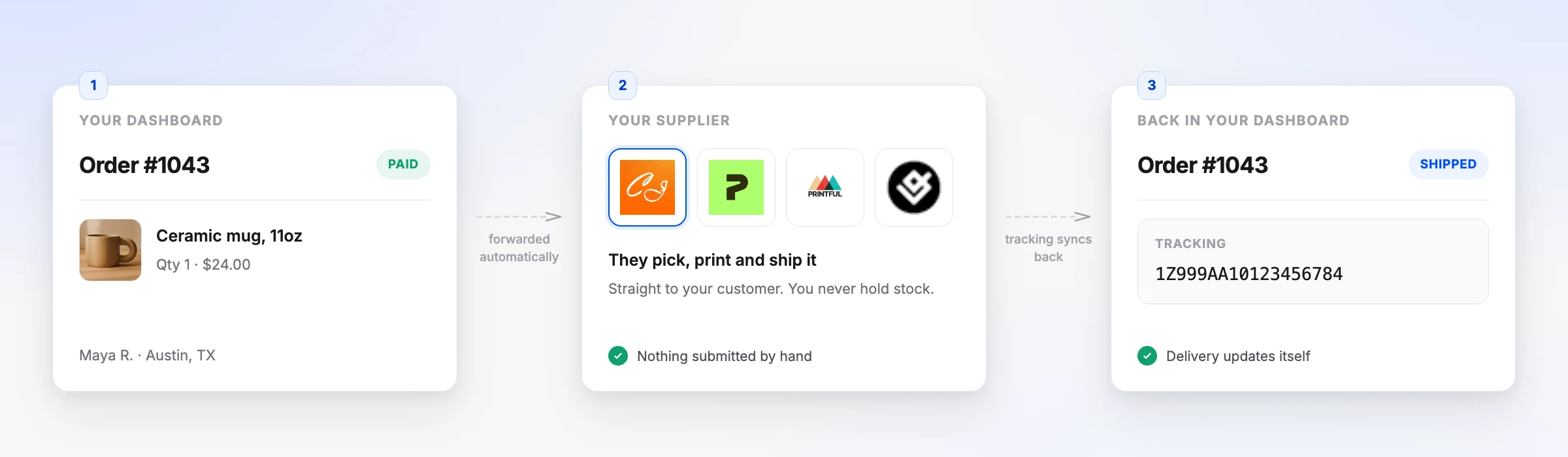 A paid order in the Orderain dashboard is forwarded automatically to a supplier, who picks, prints and ships it, and the tracking number syncs back to the same order