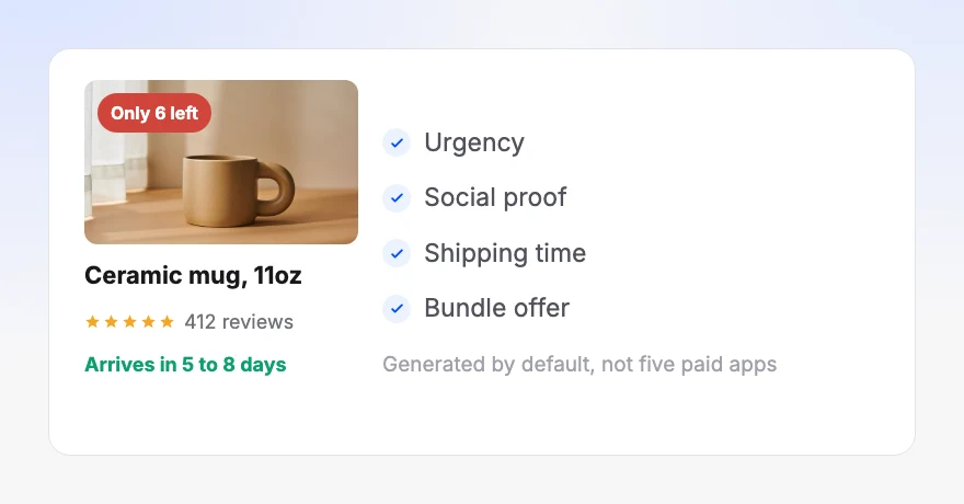 A product page carrying an Only 6 left badge, a review score, a delivery estimate, and ticks for urgency, social proof, shipping time and bundle offer