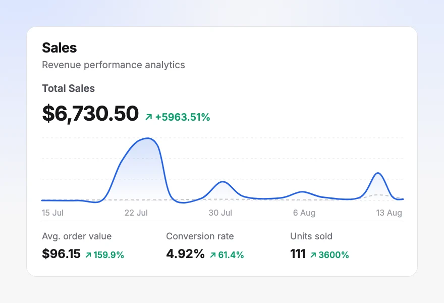 The Orderain sales analytics screen showing revenue, orders and conversion